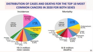 DISTRIBUTION OF CASES AND DEATHS FOR THE TOP 10 MOST
COMMON CANCERS IN 2020 FOR BOTH SEXES
53
 