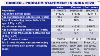 CANCER – PROBLEM STATEMENT IN INDIA 2020
Males Females Both sexes
Population 717100976 662903415 1380004378
No. of new cancer cases 646030 678383 1324413
Age standardized incidence rate (world) 95.7 99.3 97.1
Risk of developing cancer before the
age of 75 yrs. (%)
10.4 10.5 10.4
No. of cancer deaths 438297 413381 851678
Age standardized mortality rate (world) 65.4 61.0 63.1
Risk of dying from cancer before the age
of 75 yrs. (%)
7.4 6.7 7.1
5 yrs. Prevalent cases 1208835 1511416 2720251
Top 5 most frequent cancers excluding
non-melanoma skin cancer (ranked by
cases)
Lip, oral cavity,
lung, stomach,
colorectum,
oesophagus
Breast,
cervix uteri,
ovary, lip,
oral cavity,
Breast, lip,
oral cavity,
cervix uteri,
lung,
55
 