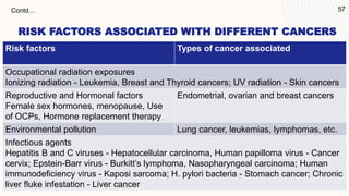 Risk factors Types of cancer associated
Occupational radiation exposures
Ionizing radiation - Leukemia, Breast and Thyroid cancers; UV radiation - Skin cancers
Reproductive and Hormonal factors
Female sex hormones, menopause, Use
of OCPs, Hormone replacement therapy
Endometrial, ovarian and breast cancers
Environmental pollution Lung cancer, leukemias, lymphomas, etc.
Infectious agents
Hepatitis B and C viruses - Hepatocellular carcinoma, Human papilloma virus - Cancer
cervix; Epstein-Barr virus - Burkitt’s lymphoma, Nasopharyngeal carcinoma; Human
immunodeficiency virus - Kaposi sarcoma; H. pylori bacteria - Stomach cancer; Chronic
liver fluke infestation - Liver cancer
57
RISK FACTORS ASSOCIATED WITH DIFFERENT CANCERS
Contd…
 