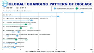 GLOBAL: CHANGING PATTERN OF DISEASE
8
 