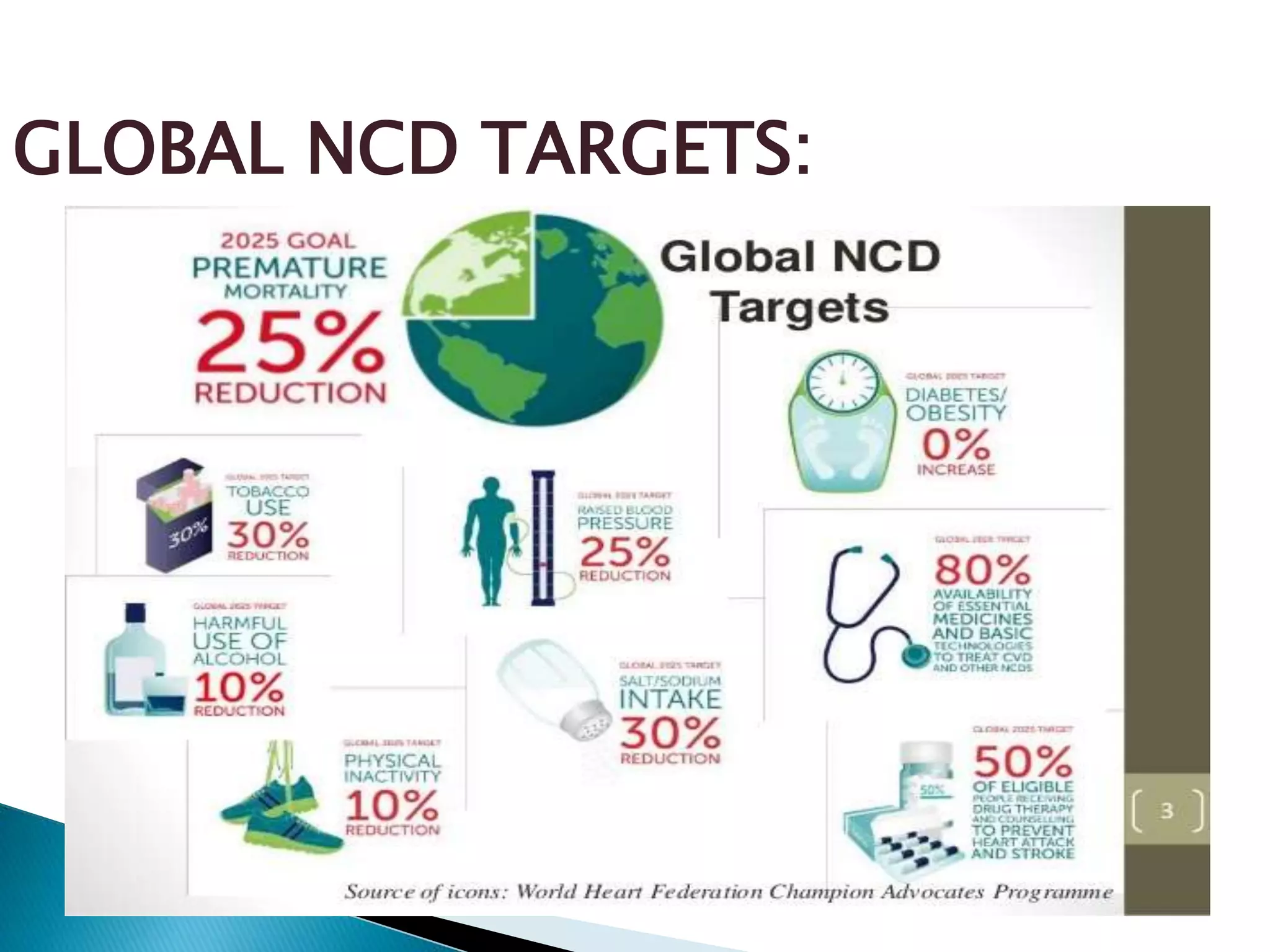 GLOBAL NCD TARGETS:
 