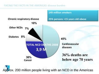 FACING THE FACTS IN THE AMERICAS: disease burden

                                   149 million smokers

   Chronic respiratory disease     25% persons >15 years old obese


    Other NCDs


   Diabetes

                  TOTAL NCD DEATHS 2008       Cardiovascular
                                              diseases
                           3,9 M
                                              36% deaths are
                 Cancer                       below age 70 years

Approx. 200 million people living with an NCD in the Americas
 