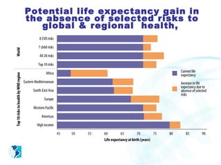 Potential life expectancy gain in
the absence of selected risks to
   global & regional health,
 