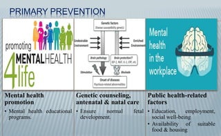 PRIMARY PREVENTION
Mental health
promotion
• Mental health educational
programs.
Genetic counseling,
antenatal & natal care
• Ensure normal fetal
development.
Public health-related
factors
• Education, employment,
social well-being
• Availability of suitable
food & housing
 
