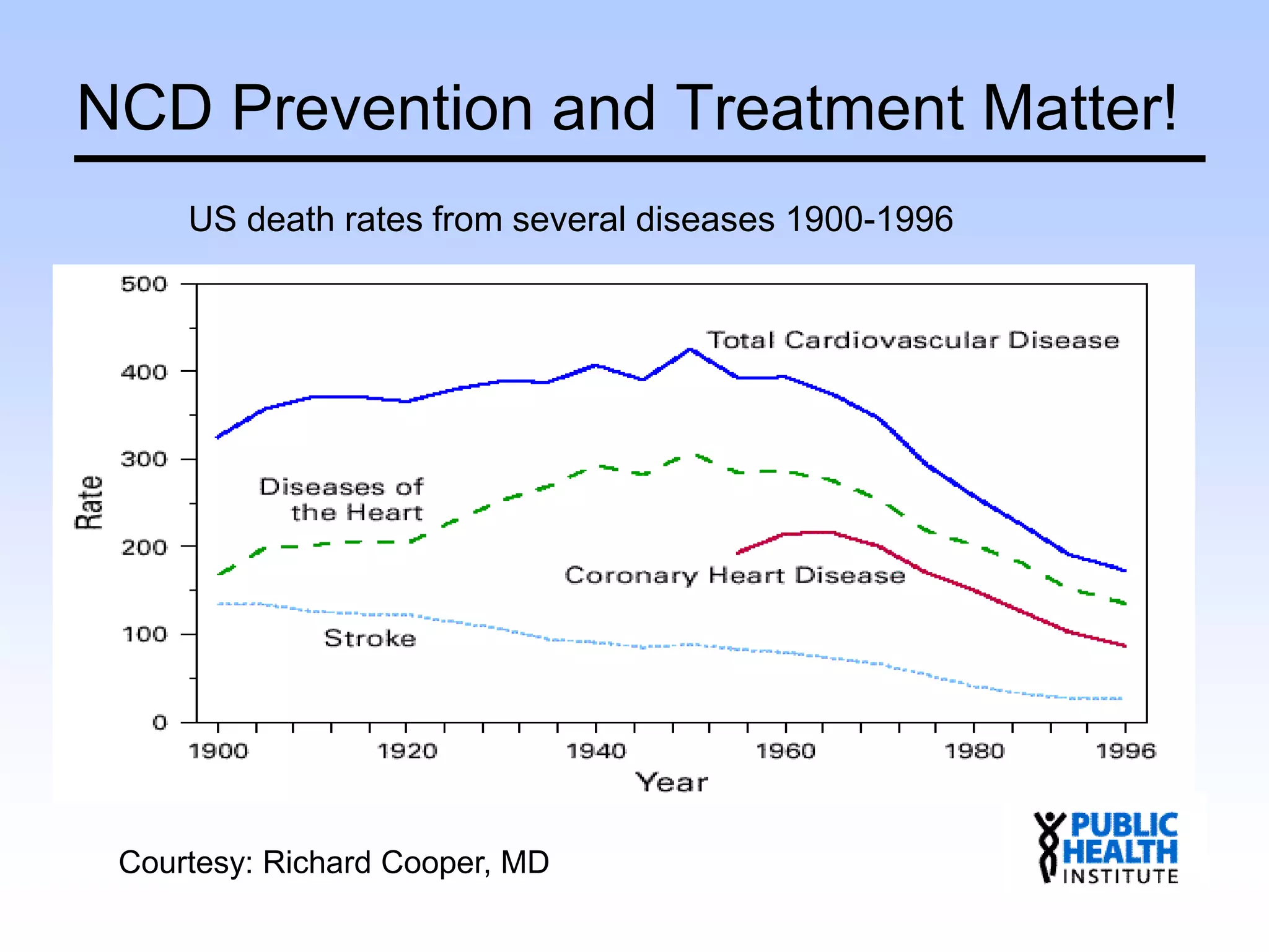 NCD Prevention and Treatment Matter!
US death rates from several diseases 1900-1996
Courtesy: Richard Cooper, MD
 