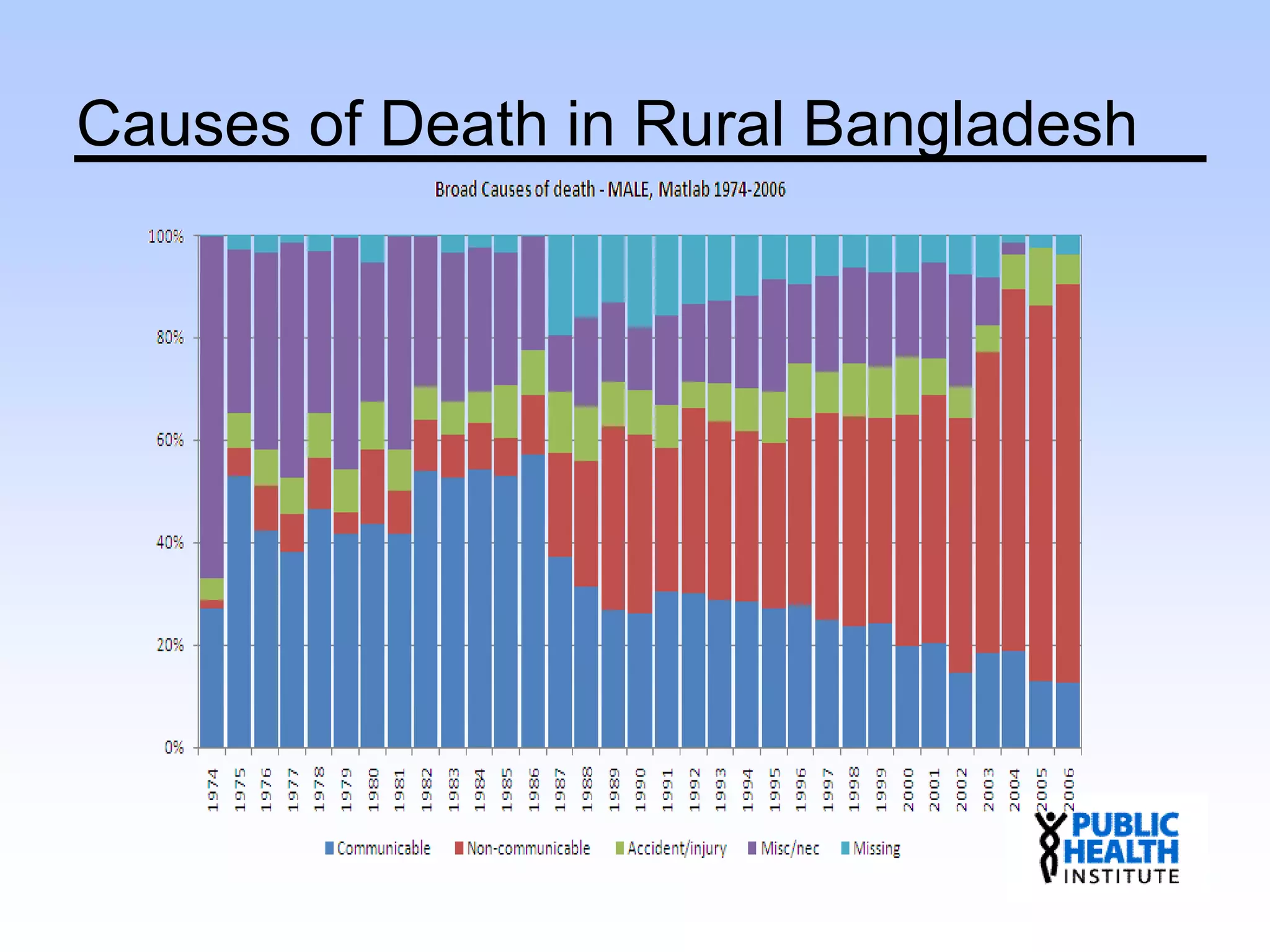 Causes of Death in Rural Bangladesh
 