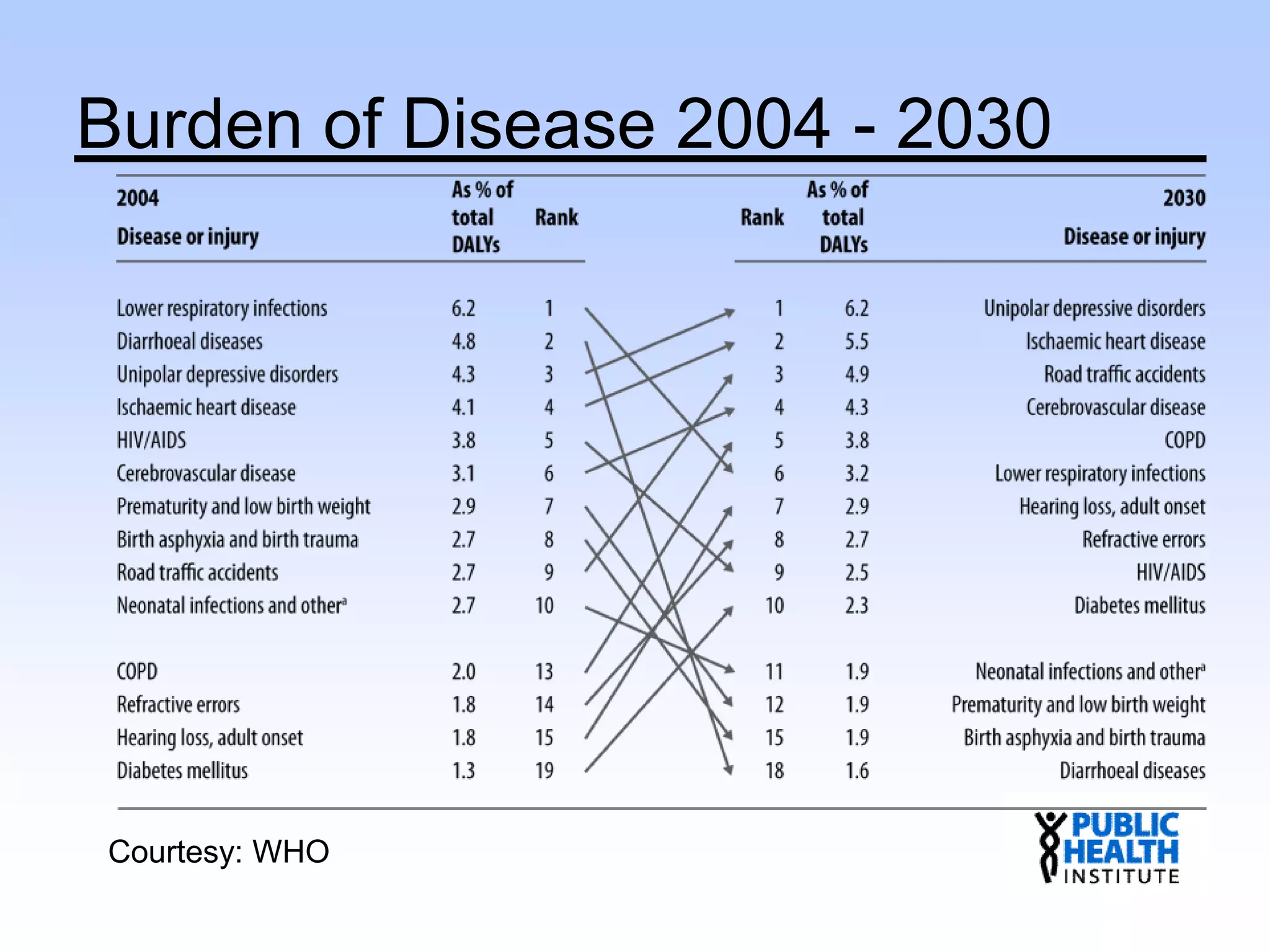 Burden of Disease 2004 - 2030
Courtesy: WHO
 