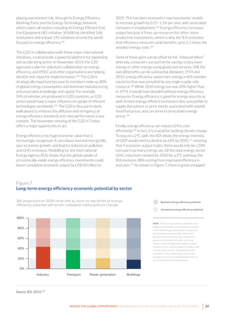 39SEIZING THE GLOBAL OPPORTUNITY: PARTNERSHIPS FOR BETTER GROWTH AND A BETTER CLIMATE
playing a prominent role, through its Energy Efficiency
Working Party and the Energy Technology Network,
which covers all sectors including its Energy Efficient End
Use Equipment (4E) initiative. SE4All has identified 168
institutions and at least 145 initiatives around the world
focused on energy efficiency.183
The G20, in collaboration with these major international
initiatives, could provide a powerful platform for expanding
and accelerating action. In November 2014, the G20
approved a plan for voluntary collaboration on energy
efficiency, and IPEEC and other organisations are helping
identify next steps for implementation.184
The G20 is
strategically important because its members make up 80%
of global energy consumption and dominate manufacturing
and associated knowledge and capital. For example,
94% of vehicles are produced in G20 countries, so G20
action would have a major influence on uptake of efficient
technologies worldwide.185
The G20 is thus particularly
well-placed to enhance the diffusion and stringency of
energy efficiency standards and raise performance in key
markets. The November meeting of the G20 in Turkey
offers a major opportunity to act.
Energy efficiency has huge economic value that is
increasingly recognised. It can reduce fuel and energy bills,
spur economic growth, and lead to reduced air pollution
and GHG emissions. Modelling for the International
Energy Agency (IEA) shows that the global uptake of
economically-viable energy efficiency investments could
boost cumulative economic output by US$18 trillion to
2035. This has been assessed in macroeconomic models
to increase growth by 0.25–1.1% per year, with associated
increases in employment.186
Energy efficiency increases
output because it frees up resources for other, more
productive investments, which is why the IEA estimates
that efficiency measures yield benefits up to 2.5 times the
avoided energy costs.187
Some of these gains can be offset by the “rebound effect”,
whereby consumers use part of the savings to buy more
energy or other energy-using goods and services. Still, the
overall benefits can be substantial. Between 1974 and
2010, energy efficiency saved more energy in IEA member
countries than was provided by any single supply-side
resource.188
While 2010 energy use was 20% higher than
in 1974, it would have doubled without energy efficiency
measures. Energy efficiency is good for energy security as
well. A more energy-efficient economy is less susceptible to
supply disruptions or price shocks associated with volatile
fossil fuel prices, and can serve to drive down energy
prices.189
Finally, energy efficiency can reduce GHGs cost-
effectively;190
in fact, it is crucial for tackling climate change.
To stay on a 2°C path, the IEA shows the energy-intensity
of GDP would need to decline by 64% by 2050,191
meaning
that if economic output triples, there would only be a 20%
increase in primary energy use. Of the total energy-sector
GHG reductions needed by 2050 for a 2°C pathway, the
IEA envisions 38% coming from improved efficiency in
end uses.192
As shown in Figure 7, there is great untapped
Industry
NOTE:
based on theIEA New PoliciesScenario outlined
in theWorld Energy Outlook 201 2. Investments
areclassiﬁed as“economically viable” if the
payback period for theup front investment is
equal to or lessthan theamount of timean
investor might bereasonably willing to wait to
recover thecost, using thevalueof undiscounted
fuel savingsas ametric. Thepayback periods
used werein somecaseslonger than current
averagesbut they werealwaysshorter than the
technical lifetimeof individual assets.
Transport Power generation Buildings
80%
60%
40%
20%
100%
0%
IEA projections to 2035 show that as much as two-thirds of energy
efficiency potential will remain untapped unless policies change.
Figure 7
Long-term energy efficiency economic potential by sector
Source: IEA, 2014.193
 