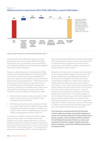 44 www.newclimateeconomy.report
practice, but this effort will need to extend to national
development banks and the newer MDBs. Making best
practices the norm, across all DFIs old and new, national
and multilateral, will help ensure that all capital is deployed
toward low-carbon investments.
Progress is already being made: for example, the MDBs
and the International Development Finance Club (IDFC),
a network of national and sub-regional development
banks, have agreed to work together to track and develop
best practices for greening finance.234
Fully mainstreaming
climate issues into infrastructure investments around
the world will require rethinking policy and planning
processes, overall and for individual projects. Approaches
will need to be tailored to each country and financial
institution, but should follow two high-level principles:
•	 All infrastructure policies, plans, and projects should
build in resilience to the risks of climate changes
projected during their lifetimes.
•	 All infrastructure policies, plans and projects should
be consistent with countries’ adopted climate targets
and policies and long-term ambitions, and able to be
justified in the context of the global long-term goal of
holding average global warming to under 2°C.
In particular, it would be sensible for the G20 to adopt
these principles as part of its Global Infrastructure
Initiative and its other related programmes, such as its
Voluntary High-level Principles of Long-Term Investment
Financing by Institutional Investors and in the work of the
G20 Climate Finance Study Group.235
They would also be
appropriate for adoption by DFIs, national development
banks and sovereign wealth funds. And they could usefully
steer the decisions of private investors, particularly those
considering medium and long-term structural risk to
project assets and portfolios, and those seeking ways to
enhance long-term value creation.236
Integration of climate-smart principles into infrastructure
decision-making needs to happen at three levels: in the
design and alignment of overall strategy and policy, in
the composition and balance of infrastructure plans
and portfolios considered as a whole, and in relation to
individual projects. Alignment of government policy is
particularly crucial, as inconsistency between government
policies inhibits investment and raises the cost of capital.237
Once the overall strategic direction is set, a range of
methods and instruments are available to mainstream
climate at the project level.238
This needs to happen at
the technical assessment stage, where technological and
process options and alternatives are considered that
will achieve the project aim; at the economic assessment
stage, which involves measuring net impacts of the project
on welfare; and at the financial assessment stage, where
costs and revenues of the project are assessed.239
The Commission recommends that the G20 and other
countries adopt key principles ensuring the integration of
climate risk and climate objectives in national infrastructure
policies and plans. These principles should be included in
the G20 Global Infrastructure Initiative, as well as used
to guide the investment strategies of public and private
finance institutions, particularly multilateral and national
development banks.
$89
+$9 +$5 -$6
-$0.3 -$3 $93
BASE
CASE
ADDITIONAL
ENERGY
EFFICIENCY
(BUILDINGS,
INDUSTRY,
TRANSPORT)
ADDITIONAL
LOW-CARBON
TECH FOR
POWER
GENERATION
REDUCED
CAPEX FROM
FOSSIL FUELS
REDUCED
ELECTRICITY
TRANSMISSION
& DISTRIBUTION
REDUCED
CAPEX FROM
COMPACT CITIES
LOW-CARBON
SCENARIO
INCLUDING OPERATING
EXPENDITURES WOULD
MAKE A LOW-CARBON
TRANSITION EVEN MORE
FAVOURABLE LEADING TO
A FURTHER REDUCTION OF
US$5 TRILLION, FOR
OVERALL POTENTIAL
SAVINGS OF US$1 TRILLION
Figure 9
Global investment requirements 2015-2030, US$ trillion, constant 2010 dollars
Source: Global Commission on the Economy and Climate, 2014.233
 