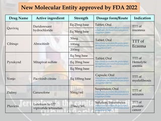 New Molecular Entity approved by FDA 2022
Drug Name Active ingredient Strength Dosage form/Route Indication
Quviviq
Daridorexant
hydrochloride
Eq 25mg base Tablet; Oral
https://www.accessdata.fda.gov/scripts/cd
er/daf/index.cfm?event=overview.process
&ApplNo=214985
TTT of
insomnia
Eq 50mg base
Cibinqo Abrocitinib
50mg
Tablet; Oral
https://www.accessdata.fda.gov/scripts/c
der/daf/index.cfm?event=overview.proces
s&ApplNo=213871
TTT of
Eczema
100mg
200mg
Pyrukynd Mitapivat sulfate
Eq 5mg base
Tablet; Oral
https://www.accessdata.fda.gov/scripts/c
der/daf/index.cfm?event=overview.proces
s&ApplNo=216196
TTT of
Hemolytic
anemia
Eq 20mg base
Eq 50mg base
Vonjo Pacritinib citrate Eq 100mg base
Capsule; Oral
https://www.accessdata.fda.gov/scripts/c
der/daf/index.cfm?event=overview.proces
s&ApplNo=208712
TTT of
myelofibrosis
Ztalmy Ganaxolone 50mg/ml
Suspension; Oral
https://www.accessdata.fda.gov/scripts/cd
er/daf/index.cfm?event=overview.process
&ApplNo=215904
TTT of
seizures
Pluvicto
Lutetium lu-177
vipivotide tetraxetan
27mci/ML
Solution; Intravenous
https://www.accessdata.fda.gov/scripts/c
der/daf/index.cfm?event=overview.proces
s&ApplNo=215833
TTT of
prostate
cancer
 