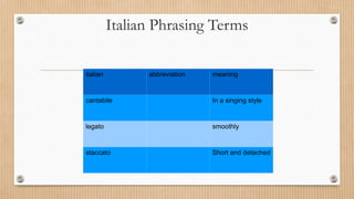 Italian Phrasing Terms
italian abbreviation meaning
cantabile In a singing style
legato smoothly
staccato Short and detached
 