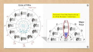 For Level 1 You Only Need to do up
to 3 # & 3bs major + minor keys
 