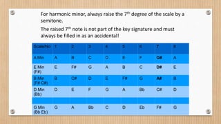 For harmonic minor, always raise the 7th degree of the scale by a
semitone.
The raised 7th note is not part of the key signature and must
always be filled in as an accidental!
Scale/No
.
1 2 3 4 5 6 7 8
A Min A B C D E F G# A
E Min
(F#)
E F# G A B C D# E
B Min
(F# C#)
B C# D E F# G A# B
D Min
(Bb)
D E F G A Bb C# D
G Min
(Bb Eb)
G A Bb C D Eb F# G
 