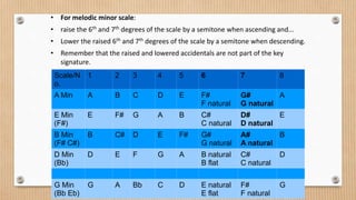 Scale/N
o.
1 2 3 4 5 6 7 8
A Min A B C D E F#
F natural
G#
G natural
A
E Min
(F#)
E F# G A B C#
C natural
D#
D natural
E
B Min
(F# C#)
B C# D E F# G#
G natural
A#
A natural
B
D Min
(Bb)
D E F G A B natural
B flat
C#
C natural
D
G Min
(Bb Eb)
G A Bb C D E natural
E flat
F#
F natural
G
• For melodic minor scale:
• raise the 6th and 7th degrees of the scale by a semitone when ascending and...
• Lower the raised 6th and 7th degrees of the scale by a semitone when descending.
• Remember that the raised and lowered accidentals are not part of the key
signature.
 