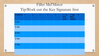 Filler Mel'Minor
Tip:Work out the Key Signature first
Scale/No
.
1 2 3 4 5 6 ( up
then
down
7 (up
then
down)
8
A Min
E Min
B Min
D Min
G Min
 