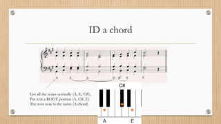 ID a chord
List all the notes vertically (A, E, C#),
Put it in a ROOT positon (A, C#, E)
The root note is the name (A chord)
 