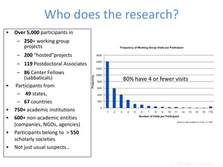 3. Who does the work
• Over 5,000 participants in
– 250+ working group
projects
– 200 “hosted”projects
– 119 Postdoctoral Associates
– 86 Center Fellows
(sabbaticals)
• Participants from
– 49 states,
– 67 countries
• 750+ academic institutions
• 600+ non-academic entities
(companies, NGOs, agencies)
• Participants belong to > 550
scholarly societies
• Not just usual suspects…
80% have 4 or fewer visits
Who does the research?
 