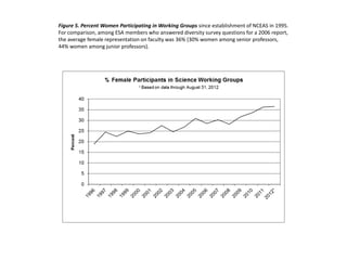 Figure 5. Percent Women Participating in Working Groups since establishment of NCEAS in 1995.
For comparison, among ESA members who answered diversity survey questions for a 2006 report,
the average female representation on faculty was 36% (30% women among senior professors,
44% women among junior professors).
 