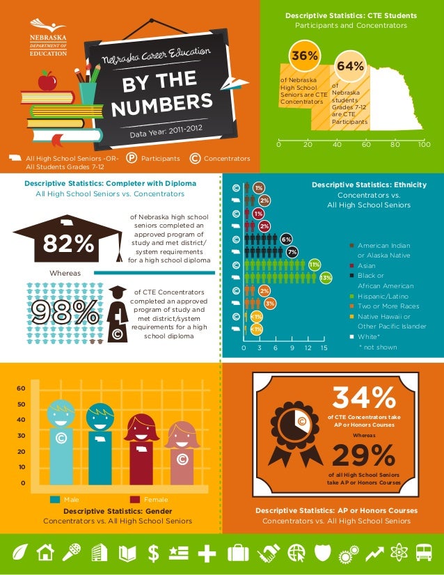 Nebraska Career Education By the Numbers