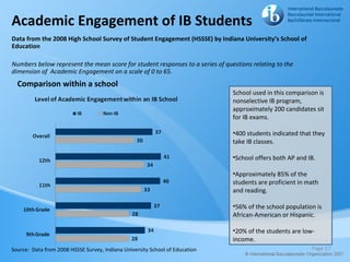 Academic Engagement of IB Students
Data from the 2008 High School Survey of Student Engagement (HSSSE) by Indiana University’s School of
Education

Numbers below represent the mean score for student responses to a series of questions relating to the
dimension of Academic Engagement on a scale of 0 to 65.
  Comparison within a school
                                                                               School used in this comparison is
                                                                               nonselective IB program,
                                                                               approximately 200 candidates sit
                                                                               for IB exams.

                                                                               •400 students indicated that they
                                                                               take IB classes.

                                                                               •School offers both AP and IB.

                                                                               •Approximately 85% of the
                                                                               students are proficient in math
                                                                               and reading.

                                                                               •56% of the school population is
                                                                               African-American or Hispanic.

                                                                               •20% of the students are low-
                                                                               income.
Source: Data from 2008 HSSSE Survey, Indiana University School of Education                                Page 17
 