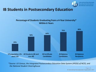 IB Students in Postsecondary Education




   *Source: US Census, the Integrated Postsecondary Education Data System (IPEDS) of NCES, and
    the National Student Clearinghouse
                                                                                         Page 19
 