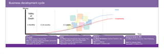 Sales 
Series A 
For What? Monetization, Business Expansion, Sales 
& Marketing 
Who? VC, Alliances 
How much? 1-2 Millions USD 
Business development cycle 
Money 
Pre-seed 
For What? Prototype, Business Plan 
Who? FFF, Business Angels, Accelerators, Government 
grants, Contests, Crowd funding 
How much? <20.000 USD 
Seed 
For What? Project development, Beta, Patents, First 
traction, Monetisation tests, Go-to-market plans 
Who? Seed VC Funds, Business Angels 
How much? <300.000 USD 
3 months 
Time 
6-24 months 3-5 years 
Investments 
Valley 
of 
Death 
Series B; Series C, IPO 
For What? Business Expansion, Sales & Marketing 
Who? VC, Alliances, Banks 
How much? >10 Millions USD 
 