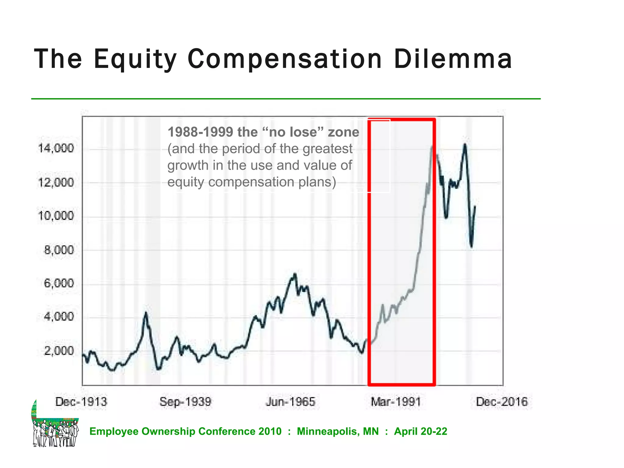 The Equity Compensation Dilemma 1988-1999 the “no lose” zone  (and the period of the greatest   growth in the use and value of equity compensation plans) 
