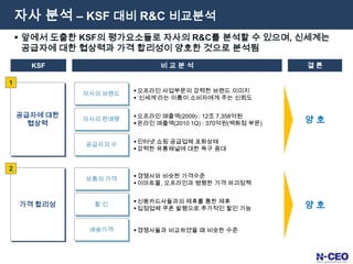 온라인쇼핑 관계구조도상품 공급, 방문, 구매, 수수료 발생, 주문, 배송, A/S, 가치 창출의 8단계를 통해 온라인쇼핑의 관계 구조가 형성됨⑧온라인쇼핑몰(신세계몰)공급자소비자①②③⑤④⑦4231수수료 발생방문구매상품 공급해당 항목에 대한 통제 불가능함