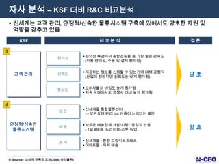 가격합리성,  상품다양성,  고객관리,      Brand Image
