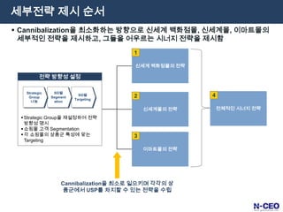 온라인쇼핑 산업의 KSFKSF 판단기준으로 고객 관리와 브랜드 이미지가 있으며 이에 해당하는 평가요소를 도출하였음브랜드 이미지고객 관리온라인쇼핑몰온라인쇼핑몰공급자소비자공급자소비자배송업체배송업체정의정의 인지도와 신뢰도를 포함하는 개념으로 브랜드에 대한 전반적인 이미지