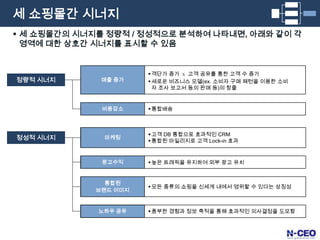 이마트몰: 자체 배송※ Source : 소비자 만족도 조사(2009, 아이클릭)