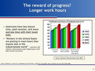 The reward of progress?  Longer work hours Americans have less leisure time, paid vacation, sick leave  and less time with their loved ones  &quot;Workers in the United States are putting in more hours than anyone else in the industrialized world”  - Lawrence Jeff Johnson, International Labor Organization chief labor market economist Source: Anderson, P. Study: U.S. employees put in most hours.  CNN.com 31 Aug 2001. http://archives.cnn.com. Ret 15 Mar 2006.  Source: American Time-Use Survey, BLS, 2004. 