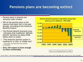 Pensions plans are becoming extinct   Pension plans in America are seriously under-funded 50% of the pension plans in the country have been lost in the past decade, according to the American Benefits Council The Pension Benefit Guaranty Corp.  estimates that traditional &quot;defined-benefit&quot; pensions are about $450 billion short on assets “ The American pension system is heading for a crisis, or maybe two” –  Ellen Simon, Associated Press senior business correspondent Only 34% expect to have enough to retire comfortably Source: Isidore, C.  How private employers' plans took a hit, and the changes being proposed; is your money at risk?  17 Mar 2006. http://money.cnn.com. Ret 17 Mar 2006.  Source: www.chartingtheeconomy.com, 2006. 
