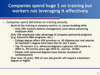 Companies spend huge $ on training but workers not leveraging it effectively Companies spend $60 billion on training annually Much of the training is company-centric vs. career-building skills Only 29% workers believe management cares about advancing employee skills Only 18% employees take advantage of company-sponsored programs (e.g. Executive MBA programs, etc.) College degree offers 45% premium vs. HS diploma but real salaries for bachelor’s degree have been flat for last 5 years Top 1% earners (i.e. advanced degrees) captured 16% income in 2004 vs. 9% twenty years ago (Wall St. Journal, 10/06) People with advanced degrees have shorter durations of unemployment Over next 10 years, 96% of new job growth will require a bachelors degree or higher  