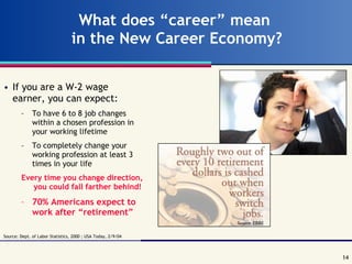 What does “career” mean  in the New Career Economy? If you are a W-2 wage earner, you can expect: To have 6 to 8 job changes within a chosen profession in your working lifetime To completely change your working profession at least 3 times in your life Every time you change direction, you could fall farther behind! 70% Americans expect to work after “retirement” Source: Dept. of Labor Statistics, 2000 ; USA Today, 2/9/04 