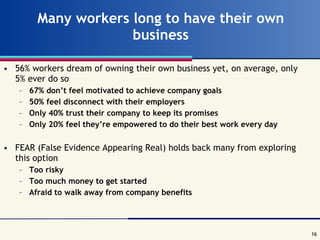 Many workers long to have their own business 56% workers dream of owning their own business yet, on average, only 5% ever do so 67% don’t feel motivated to achieve company goals 50% feel disconnect with their employers Only 40% trust their company to keep its promises Only 20% feel they’re empowered to do their best work every day FEAR (False Evidence Appearing Real) holds back many from exploring this option Too risky Too much money to get started Afraid to walk away from company benefits 