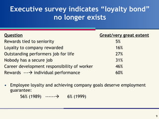 Executive survey indicates “loyalty bond” no longer exists Question Great/very great extent Rewards tied to seniority 5% Loyalty to company rewarded 16% Outstanding performers job for life 27% Nobody has a secure job 31% Career development responsibility of worker 46% Rewards  ---   individual performance 60% Employee loyalty and achieving company goals deserve employment guarantee: 56% (1989)  ------    6% (1999) 