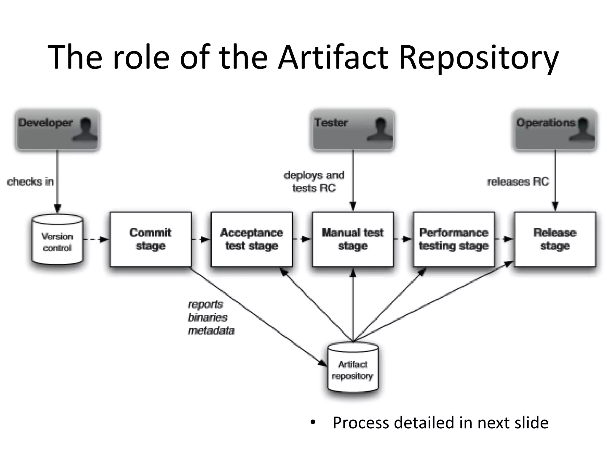 The role of the Artifact Repository
• Process detailed in next slide
 