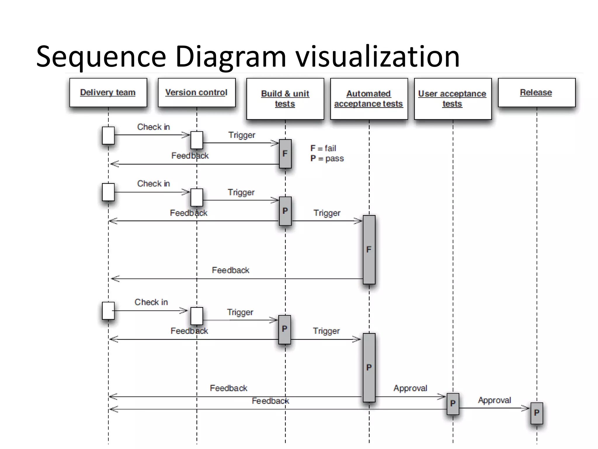 Sequence Diagram visualization
 