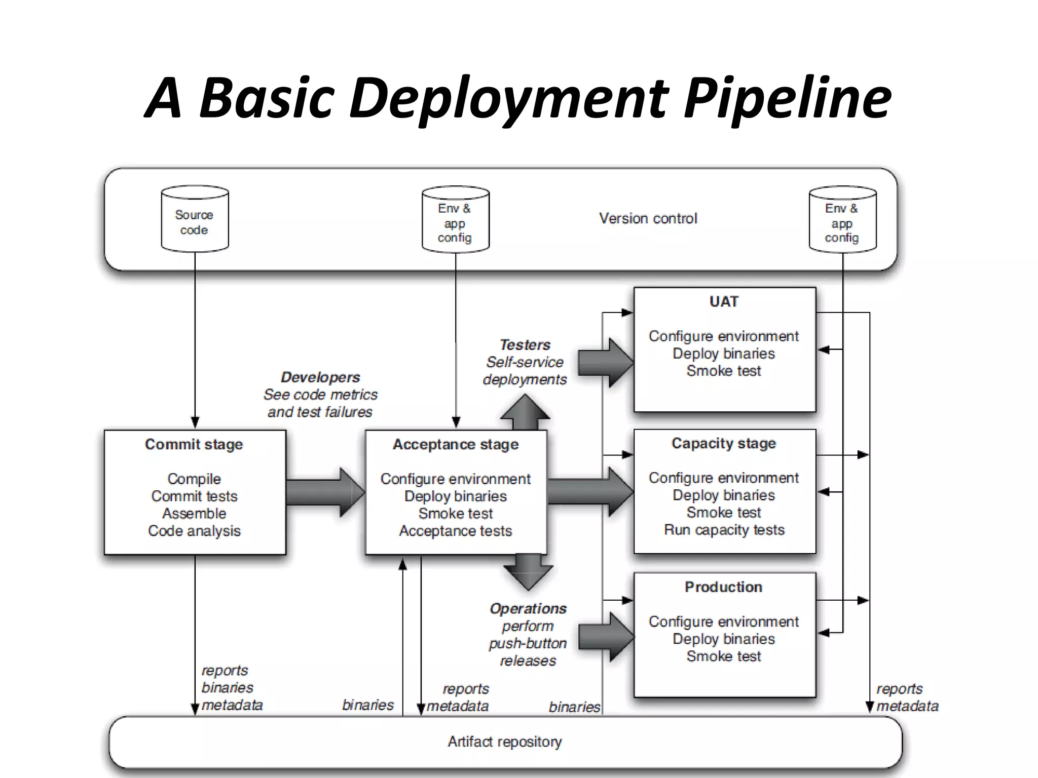 A Basic Deployment Pipeline
 