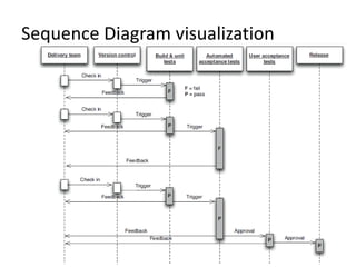 Sequence Diagram visualization
 