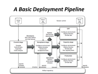 A Basic Deployment Pipeline
 