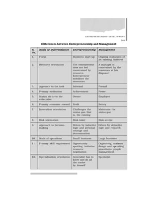 ENTREPRENEURSHIP DEVELOPMENT
389
Differences between Entrepreneurship and Management
S. Basis of Differentiation Entrepreneurship Management
No.
1. Focus Business start-up Ongoing operations of
an existing business
2. Resource orientation The entrepreneur A manager is
does not feel constrained by the
constrained by resources at his
resource. disposal
Entrepreneur
mobilises the
resources
3. Approach to the task Informal Formal
4. Primary motivation Achievement Power
5. Status vis-à-vis the Owner Employee
enterprise
6. Primary economic reward Profit Salary
7. Innovation orientation Challenges the Maintains the
status quo, that status quo
is, the existing
8. Risk orientation Risk-taker Risk-averse
9. Approach to decision- Driven by inductive Driven by deductive
making logic and personal logic and research
courage and
determination
10. Scale of operations Small business Large business
11. Primary skill requirement Opportunity Organising, systems
spotting, initiative, design and operating
resource procedures, people
negotiation management
12. Specialisation orientation Generalist has to Specialist
know and do all
the trades
by himself
 