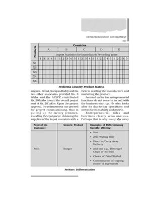ENTREPRENEURSHIP DEVELOPMENT
399
amount. Recall, Narayan Reddy and his
two other associates provided Rs. 8
lakhs and the APSFC contributed
Rs. 20 lakhs toward the overall project
cost of Rs. 28 lakhs. Upon the project
approval, the entrepreneur can proceed
for project commissioning, that is
putting up the factory premises,
installing the equipment, obtaining the
supplies of the input materials with a
view to starting the manufacture and
marketing the product.
As noted earlier too, entrepreneurial
functions do not come to an end with
the business start-up. He often looks
after its day-to-day operations and
strives for its stability and growth.
Entrepreneurial roles and
functions clearly seem onerous.
Perhaps that is why many shy away
Countries
A B C D E
Import Statistics for Immediately Preceding Years
1 2 3 4 5 1 2 3 4 5 1 2 3 4 5 1 2 3 4 5 1 2 3 4 5
X1
X2
X3
X4
X5
Proforma Country-Product Matrix
Products
Need of the Generic Product Examples of Differentiating
Customer Specific Offering
• Size
• Zero Waiting time
• Dine- in/Carry Away
Delivery
Food Burger • Add-ons e.g., Beverage/
Chips or No-frills
• Choice of Fried/Grilled
• Customisation of topping,
choice of ingredients
Product Differentiation
 