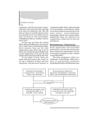 BUSINESS STUDIES
402
experience and the necessary values,
attitudes and motivation (the opening
case does not elaborate this. We will
discuss these at suitable places). Even
you may like to see as to where do you
find yourself on the desirability
(willingness)-efficacy (ability) matrix,
won’t you?
As you may see from the matrix
figure able and willing men and women
are a “ready” source of entrepreneurship.
Such persons leap up the first
opportunity comes their way to be on
their own. Recall, Narayan Reddy leapt
up the opportunity as he met the two
medicos who had returned from the Gulf.
At any point of time, there are
many men and women who “want” to
set up a business of their own but
experience self-perceived barriers to
entrepreneurship. They could be having
a low perception of self-efficacy either
on account of lack of resources (or to be
more correct, resourcefulness),
knowledge or know-how, and the skills.
Collectively, these are referred to as
competencies, which now we turn our
attention to.
ENTREPRENEURIAL COMPETENCIES
Every opportunity and successful
performance of every role and function
has a competence requirement. Its true
of entrepre-neurship as well. entitled
‘Cash OR KASH?’
The term ‘competence’ refers to a
composite of knowledge, skills and a
host of psychosocial attributes
(including Attitudes and Motivation that
Individual Personality: Environmental Influences:
competencies, motivations, Economic Development, Economic
values and attitudes Policy and Institutional Framework
Shape
Individual perception that Individual perception that
entrepreneurship is a “I can live up to the challenge
desirable career option of being on my own”
Entrepreneurship
Development
 
