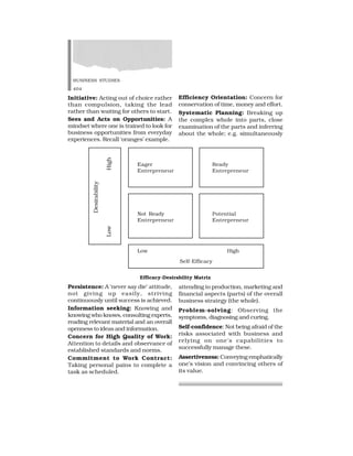 BUSINESS STUDIES
404
Persistence: A ‘never say die’ attitude,
not giving up easily, striving
continuously until success is achieved.
Information seeking: Knowing and
knowing who knows, consulting experts,
reading relevant material and an overall
openness to ideas and information.
Concern for High Quality of Work:
Attention to details and observance of
established standards and norms.
Commitment to Work Contract:
Taking personal pains to complete a
task as scheduled.
attending to production, marketing and
financial aspects (parts) of the overall
business strategy (the whole).
Problem-solving: Observing the
symptoms, diagnosing and curing.
Self-confidence: Not being afraid of the
risks associated with business and
relying on one’s capabilities to
successfully manage these.
Assertiveness: Conveying emphatically
one’s vision and convincing others of
its value.
Initiative: Acting out of choice rather
than compulsion, taking the lead
rather than waiting for others to start.
Sees and Acts on Opportunities: A
mindset where one is trained to look for
business opportunities from everyday
experiences. Recall ‘oranges’ example.
Efficiency Orientation: Concern for
conservation of time, money and effort.
Systematic Planning: Breaking up
the complex whole into parts, close
examination of the parts and inferring
about the whole; e.g. simultaneously
Eager Ready
Entrepreneur Entrepreneur
Not Ready Potential
Entrepreneur Entrepreneur
Low High
Self-Efficacy
Desirability
LowHigh
Efficacy-Desirability Matrix
 