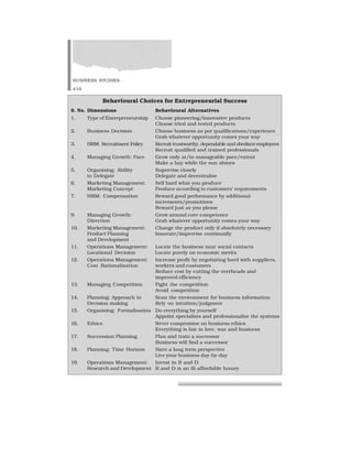 BUSINESS STUDIES
410
Behavioural Choices for Entrepreneurial Success
S. No. Dimensions Behavioural Alternatives
1. Type of Entrepreneurship Choose pioneering/innovative products
Choose tried and tested products
2. Business Decision Choose business as per qualifications/experience
Grab whatever opportunity comes your way
3. HRM: Recruitment Policy Recruit trustworthy, dependable and obedient employees
Recruit qualified and trained professionals
4. Managing Growth: Pace Grow only at/to manageable pace/extent
Make a hay while the sun shines
5. Organising: Ability Supervise closely
to Delegate Delegate and decentralise
6. Marketing Management: Sell hard what you produce
Marketing Concept Produce according to customers’ requirements
7. HRM: Compensation Reward good performance by additional
increments/promotions
Reward just as you please
9. Managing Growth: Grow around core-competence
Direction Grab whatever opportunity comes your way
10. Marketing Management: Change the product only if absolutely necessary
Product Planning Innovate/improvise continually
and Development
11. Operations Management: Locate the business near social contacts
Locational Decision Locate purely on economic merits
12. Operations Management: Increase profit by negotiating hard with suppliers,
Cost Rationalisation workers and customers
Reduce cost by cutting the overheads and
improved efficiency
13. Managing Competition Fight the competition
Avoid competition
14. Planning: Approach to Scan the environment for business information
Decision-making Rely on intuition/judgment
15. Organising: Formalisation Do everything by yourself
Appoint specialists and professionalise the systems
16. Ethics Never compromise on business ethics
Everything is fair in love, war and business
17. Succession Planning Plan and train a successor
Business will find a successor
18. Planning: Time Horizon Have a long term perspective
Live your business day-by-day
19. Operations Management: Invest in R and D
Research and Development R and D is an ill-affordable luxury
 