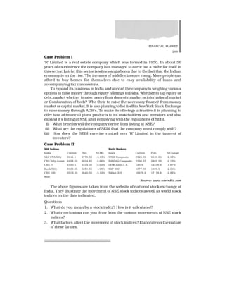 FINANCIAL MARKET
289
Case Problem I
‘R’ Limited is a real estate company which was formed in 1950. In about 56
years of its existence the company has managed to carve out a niche for itself in
this sector. Lately, this sector is witnessing a boom due to the fact that the Indian
economy is on the rise. The incomes of middle class are rising. More people can
afford to buy homes for themselves due to easy availability of loans and
accompanying tax concessions.
To expand its business in India and abroad the company is weighing various
options to raise money through equity offerings in India. Whether to tap equity or
debt. market whether to raise money from domestic market or international market
or Combination of both? Whe their to raise the necessary financé from money
market or capital market. It is also planning to list itself in New York Stock Exchange
to raise money through ADR’s. To make its offerings attractive it is planning to
offer host of financial plans products to its stakeholders and investors and also
expand it’s listing at NSE after complying with the regulations of SEBI.
(i) What benefits will the company derive from listing at NSE?
(ii) What are the regulations of SEBI that the company must comply with?
(iii) How does the SEBI exercise control over ‘R’ Limited in the interest of
investors?
Case Problem II
NSE Indices World Markets
Index Current Prev. %CHG Index Current Prev. % Change
S&P CNX Nifty 3641.1 3770.55 -3.43% NYSE Composite 8926.88 9120.93 -2.13%
CNX Nifty Junior 6458.55 6634.85 -2.66% NASDAQ Composite 2350.57 2402.29 -2.15%
CNX IT 5100.5 5314.05 -4.02% DOW Jones I. A. 12076 12318.6 -1.97%
Bank Nifty 5039.05 5251.55 -4.05% S&P 500 1377.95 1406.6 -2.04%
CNX 100 3519.35 3640.35 -3.32% Nikkei 225 16676.9 17178.8 -2.92%
More
Source: www.nseindia.com
The above figures are taken from the website of national stock exchange of
India. They illustrate the movement of NSE stock indices as well as world stock
indices on the date indicated.
Questions
1. What do you mean by a stock index? How is it calculated?
2. What conclusions can you draw from the various movements of NSE stock
indices?
3. What factors affect the movement of stock indices? Elaborate on the nature
of these factors.
 