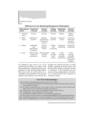BUSINESS STUDIES
302
bought not merely because of their
quality, packing or brand name, but
because they satisfy a specific need of
a customer. A pre-requisite for the
success of any organisation, therefore,
is to understand and respond to
customer needs.
are willing to pay and so on. If all
marketing decisions are taken with
this prospective, selling will not be any
problem. It will automatically follow.
The basic role of a firm then is to
‘identify a need and fill it’. The concept
implies that products ad-services are
Differences in the Marketing Management Philosophies
Philosophies/ Production Product Selling Marketing Societal
Bases Concept Concept Concept Concept Concept
1. Starting Factory Factory Factory Market Market,
Point Society
2. Main Quantity of Quality, Existing Customer Customer
Focus product performance, product needs needs and
features of society’s
product well being
3. Means Availability Product Selling Integrated Integrated
and improve- and marketing marketing
affordability ments promoting
of product
4. Ends Profit through Profit through Profit Profit Profit
volume of product through through through
production quality sales customer customer
volume satisfaction satisfaction
and social
welfare
Test Your Understanding I
State whether the following statements are true or false:
(i) focus of marketing activities is on facilitating exchange of goods from producers
to consumers or users;
(ii) in modern marketing, the term market refers to the place where buyers and
sellers meet for the exchange of goods and services;
(iii) marketing is same thing as shopping for goods and services;
(iv) marketing is a post production activity only;
(v) marketing is equally relevant to non-profit organisations;
(vi) The terms ‘need’ and ‘want’ are used interchangeably in the marketing literature;
(vii) marketing management means management of the marketing function; and
(viii) Product designing does not come under the purview of marketing activities.
 