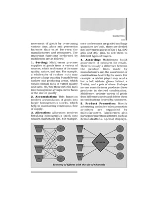 MARKETING
333
movement of goods by overcoming
various time, place and possession
barriers that exist between the
manufacturers and consumers. The
important functions performed by
middlemen are as follows:
1. Sorting: Middlemen procure
supplies of goods from a variety of
sources, which is often not of the same
quality, nature, and size. For example,
a wholesaler of cashew nuts may
procure a large quantity from different
cashew nut producing areas, which
would contain nuts of varied quality
and sizes. He/She then sorts the nuts
into homogenous groups on the basis
of the size or quality.
2. Accumulation: This function
involves accumulation of goods into
larger homogeneous stocks, which
help in maintaining continuous flow
of supply.
3. Allocation: Allocation involves
breaking homogenous stock into
smaller, marketable lots. For example,
once cashew nuts are graded and large
quantities are built, these are divided
into convenient packs of say 1 kg, 500
gms and 250 gms, to sell them to
different types of buyers.
4. Assorting: Middlemen build
assortment of products for resale.
There is usually a difference between
the product lines made by
manufacturers and the assortment or
combinations desired by the users. For
example, a cricket player may need a
bat, a ball, wickets, gloves, helmet, a
T-shirt, and a pair of shoes. Perhaps
no one manufacturer produces these
products in desired combination.
Middlemen procure variety of goods
from different sources and deliver them
in combinations desired by customers.
5. Product Promotion: Mostly
advertising and other sales promotion
activities are organised by
manufacturers. Middlemen also
participate in certain activities such as
demonstrations, special displays,
Economy of Efforts with the use of Channels
 